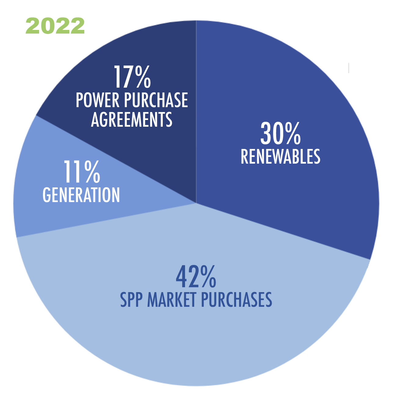 2022 WFEC Fuel Diversity Pie Chart